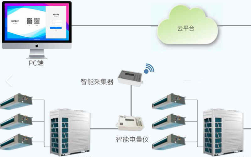 物聯(lián)網空調節(jié)能方案(空調物聯(lián)網智能控制系統(tǒng))